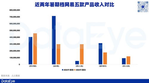暑期檔數據解析 騰訊高增領跑，網易變陣求新，三七互娛素材激增36%